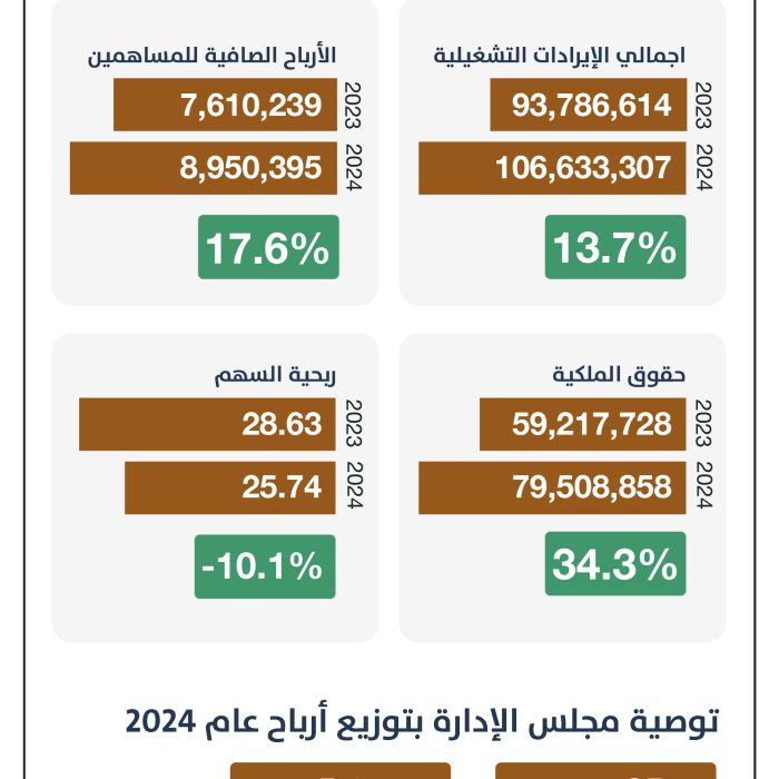 مجلس إدارة شركة دلقان القابضة اعتمد البيانات المالية لعام 2024: