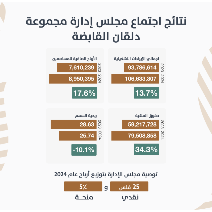 عقد مجلس إدارة شركة مجموعة دلقان القابضة اجتماعاً اليوم 22/04/2025