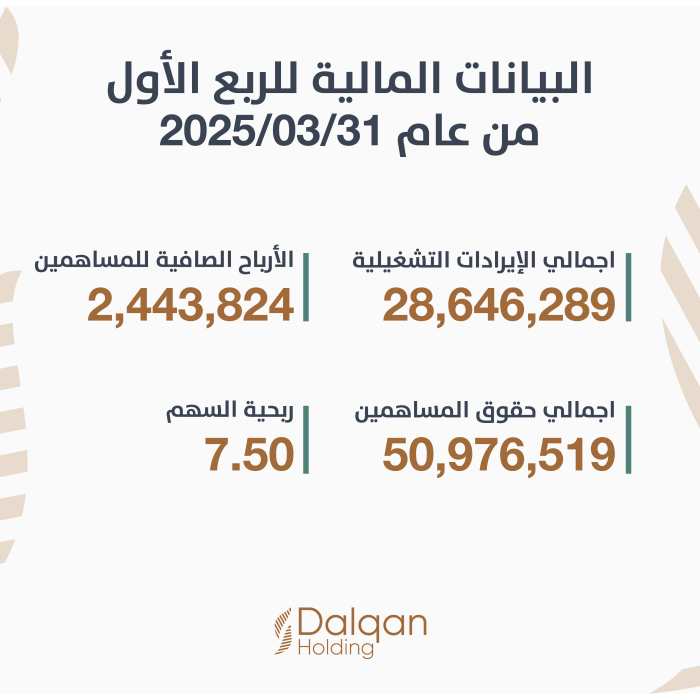 The Board of Directors of Dalqan Holding approved the financial statements for the first quarter